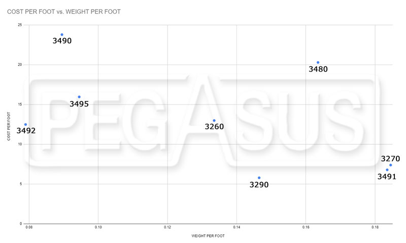 Racing Hose Cost versus Weight Comparison Graph