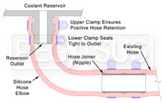 Silicone Hose Kits, Ford F150 5.0 / EcoBoost Reservoir Product Group